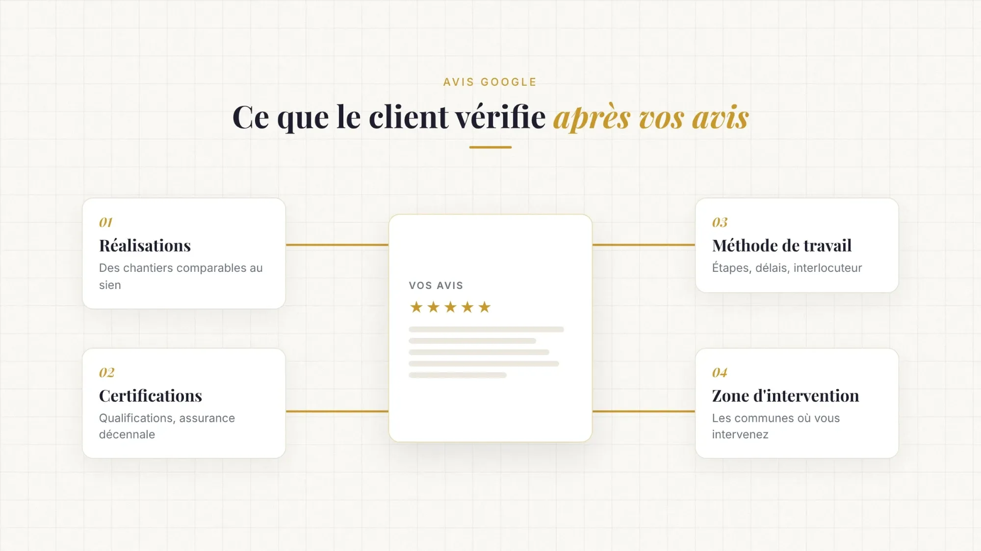 Ce qu'un client vérifie après avoir lu les avis Google d'une entreprise du bâtiment : réalisations, certifications, méthode de travail et zone d'intervention