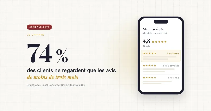 74 % des clients ne regardent que les avis Google de moins de trois mois (BrightLocal 2026)