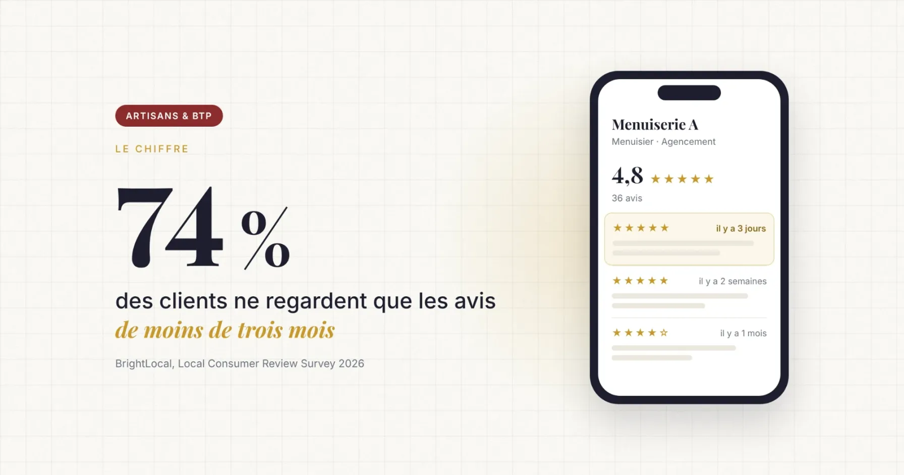 74 % des clients ne regardent que les avis Google de moins de trois mois (BrightLocal 2026)