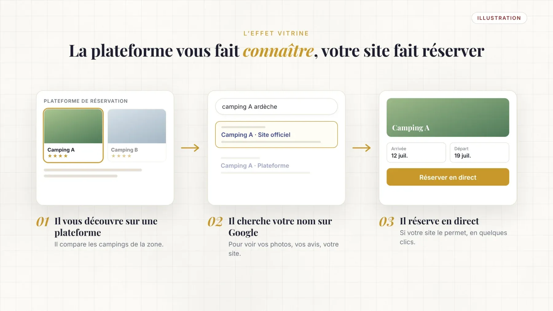 Schéma de l'effet vitrine : le vacancier découvre le camping sur une plateforme de réservation, cherche son nom sur Google pour voir le site officiel, puis réserve en direct