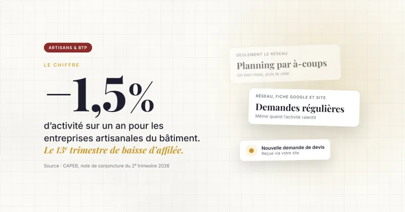 Artisans et BTP : −1,5 % d'activité sur un an pour les entreprises artisanales du bâtiment, le 13e trimestre de baisse d'affilée