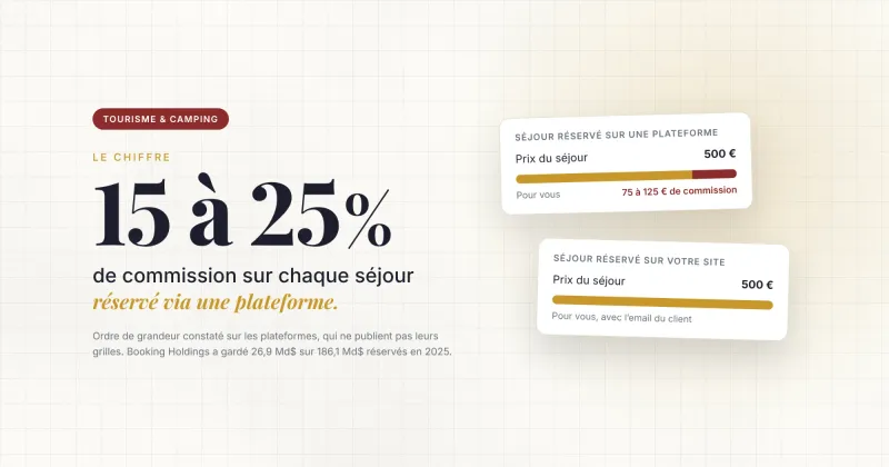 Tourisme et camping : 15 à 25 % de commission sur chaque séjour réservé via une plateforme, soit 75 à 125 € sur un séjour à 500 €
