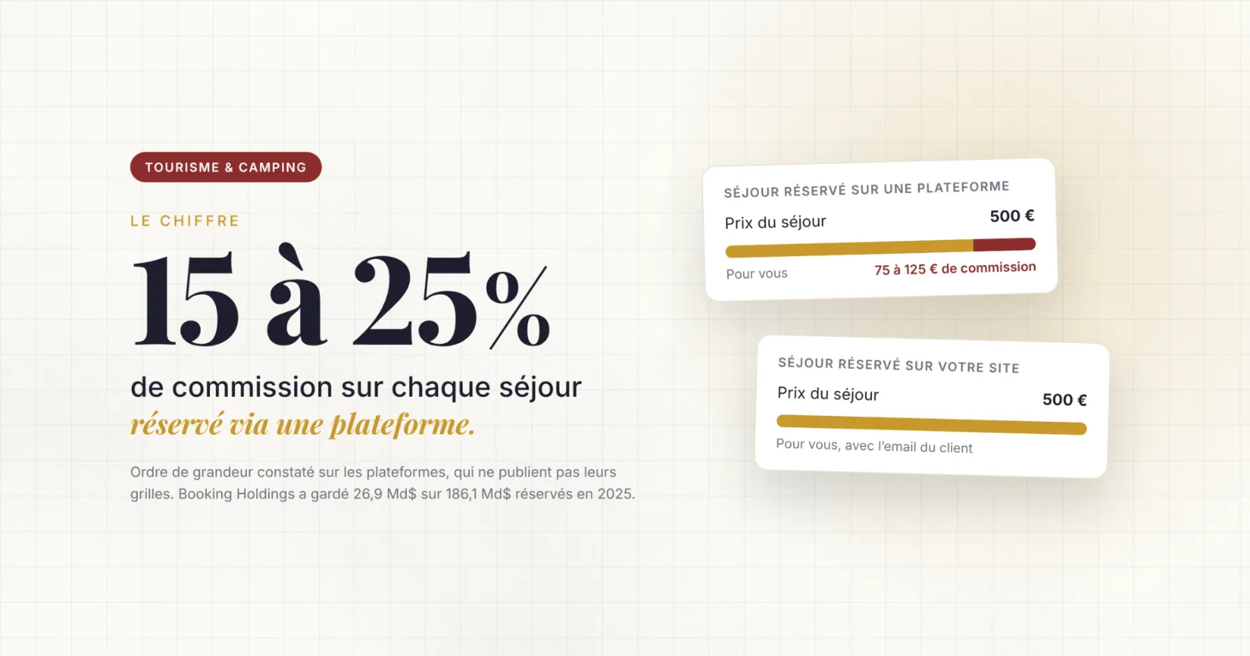 Tourisme et camping : 15 à 25 % de commission sur chaque séjour réservé via une plateforme, soit 75 à 125 € sur un séjour à 500 €