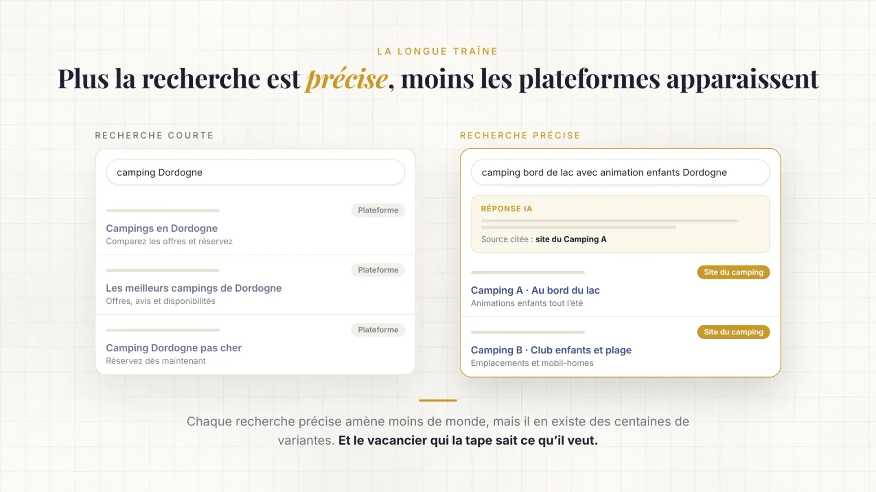 Comparaison entre une recherche courte « camping Dordogne », où les plateformes occupent les résultats, et une recherche précise « camping bord de lac avec animation enfants Dordogne », où apparaissent les sites des campings et une réponse IA qui les cite