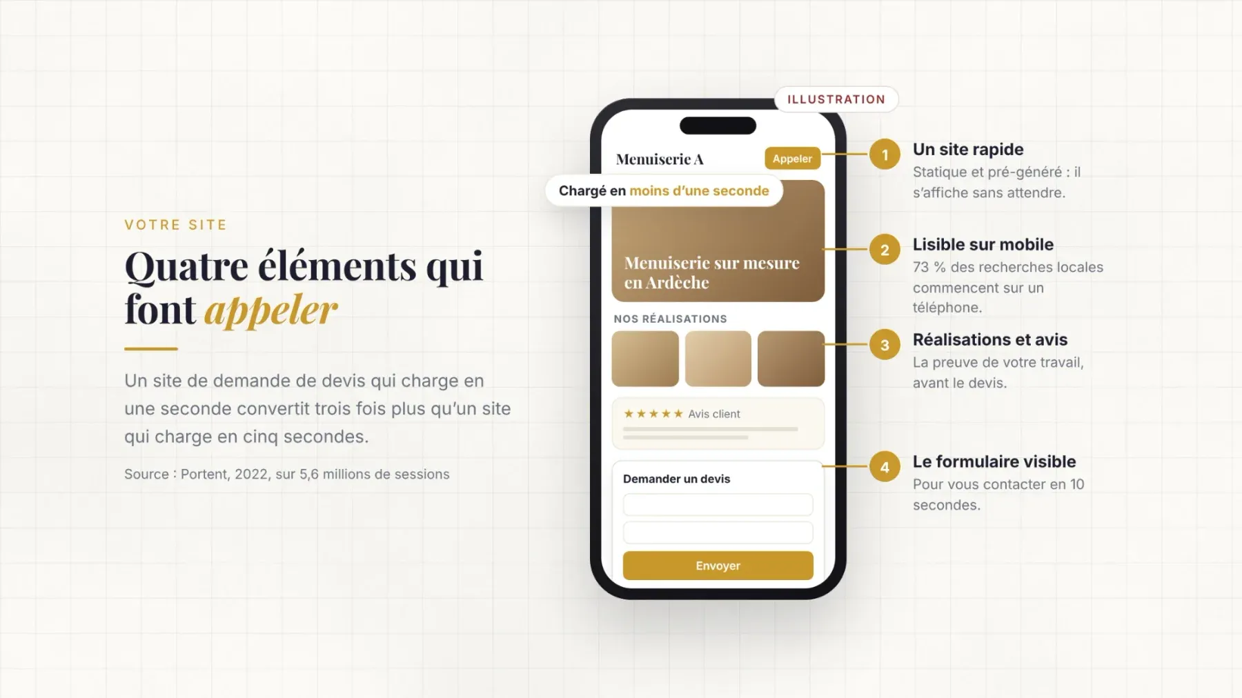 Illustration d'un site d'artisan sur mobile et des quatre éléments qui font appeler : un site rapide chargé en moins d'une seconde, lisible sur mobile, des réalisations et des avis, et un formulaire de devis visible