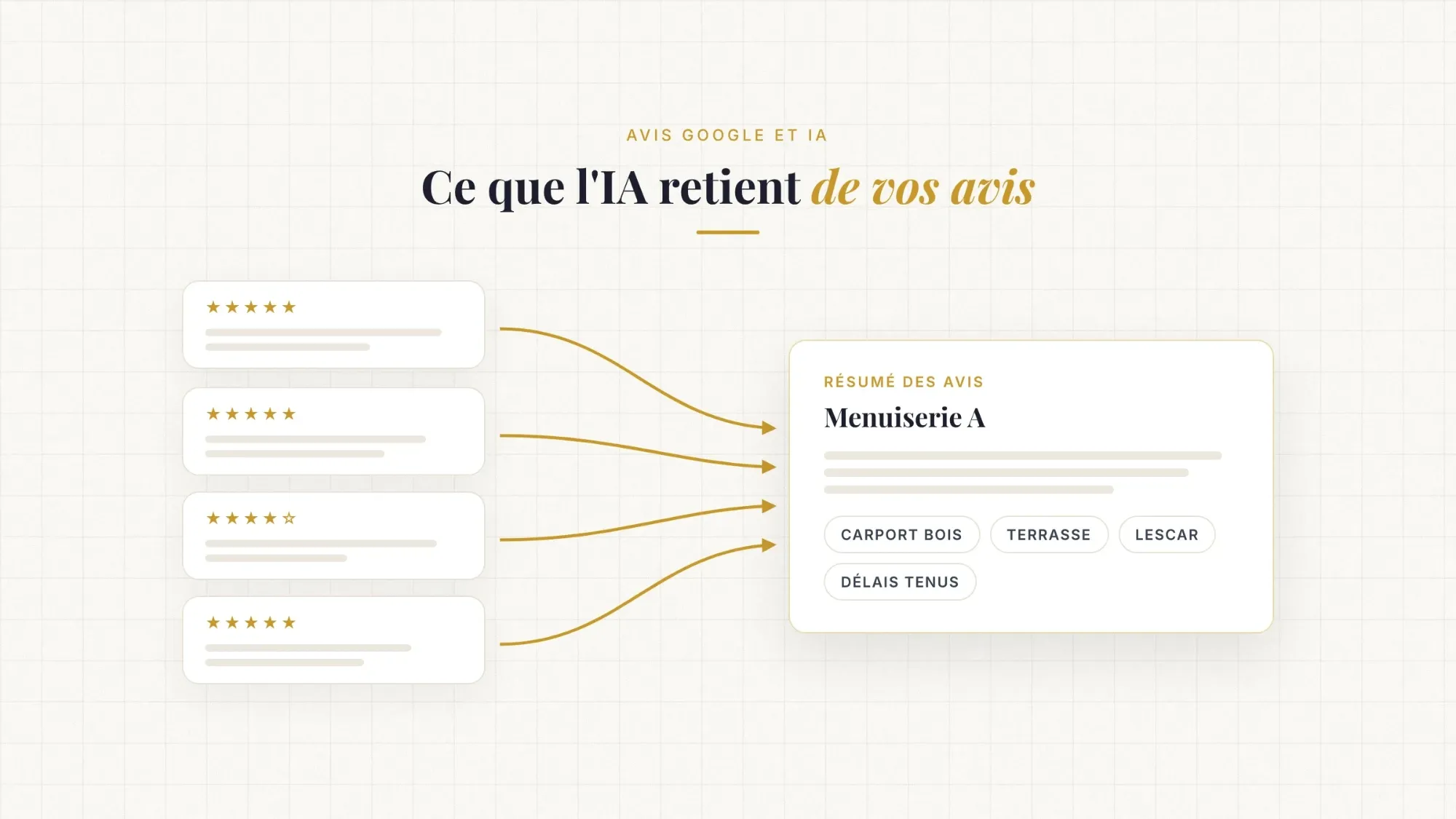 Les avis Google d'une entreprise du bâtiment résumés par l'IA : le résumé fait ressortir les travaux, les communes et les points forts cités par les clients