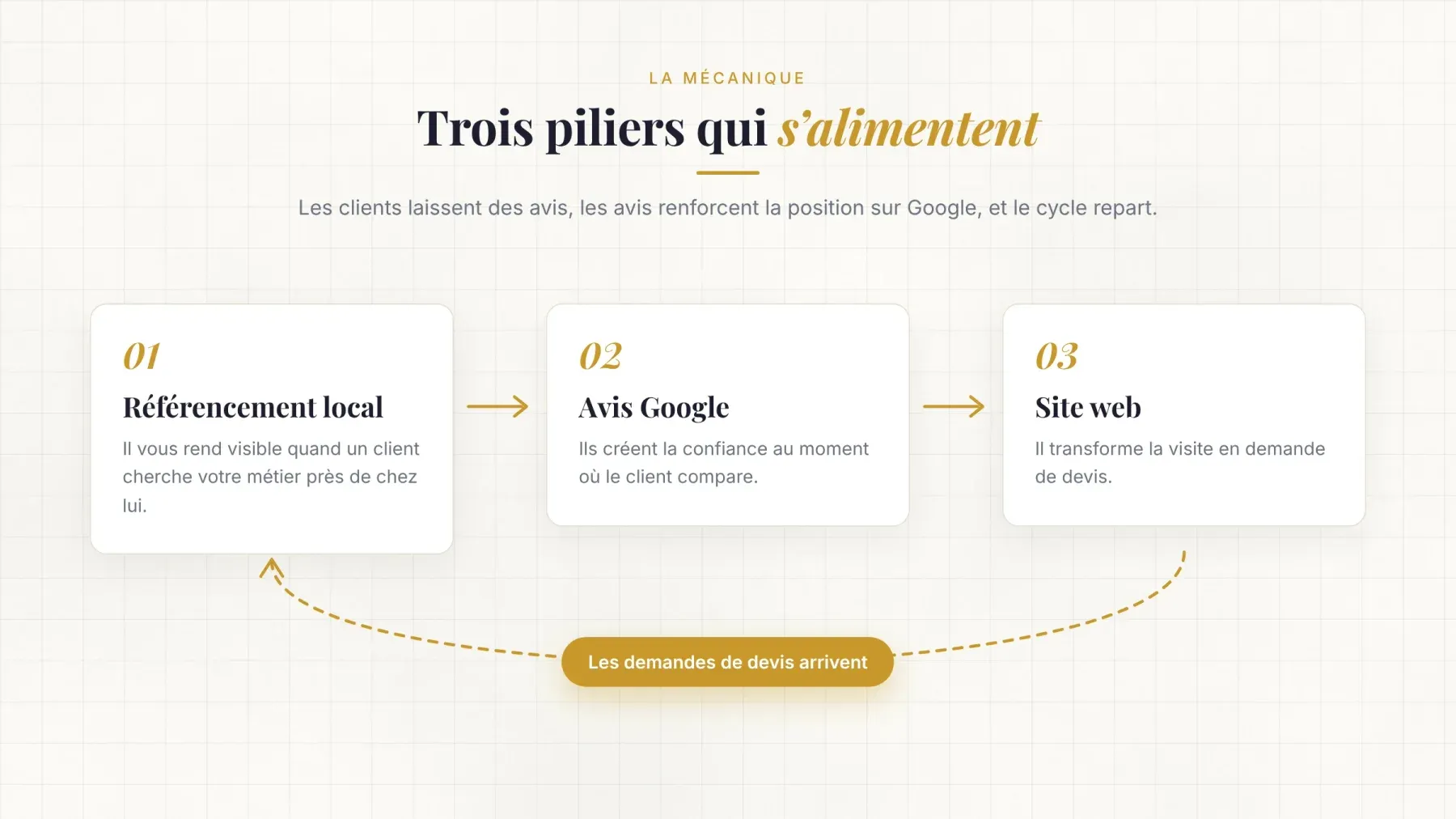 Schéma des trois piliers qui s'alimentent : le référencement local rend visible, les avis Google créent la confiance, le site web transforme la visite en demande de devis, et les demandes de devis relancent le cycle